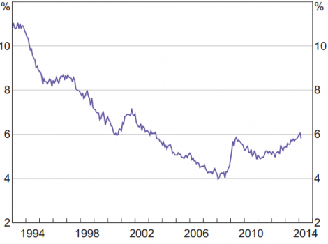 Unemployment Australia May 2013