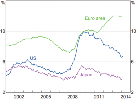 Unemployment advanced economies