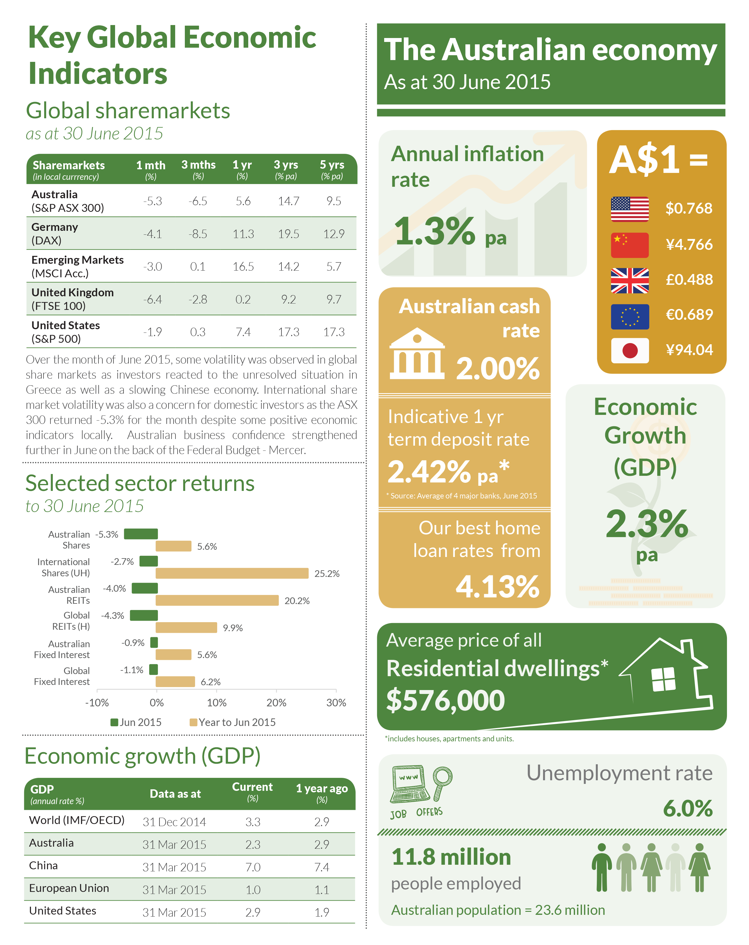 economic-indicators-for-june-2015-harvest-financial-group