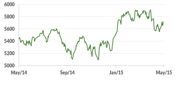 S&P-ASX-200-chart-data-png24