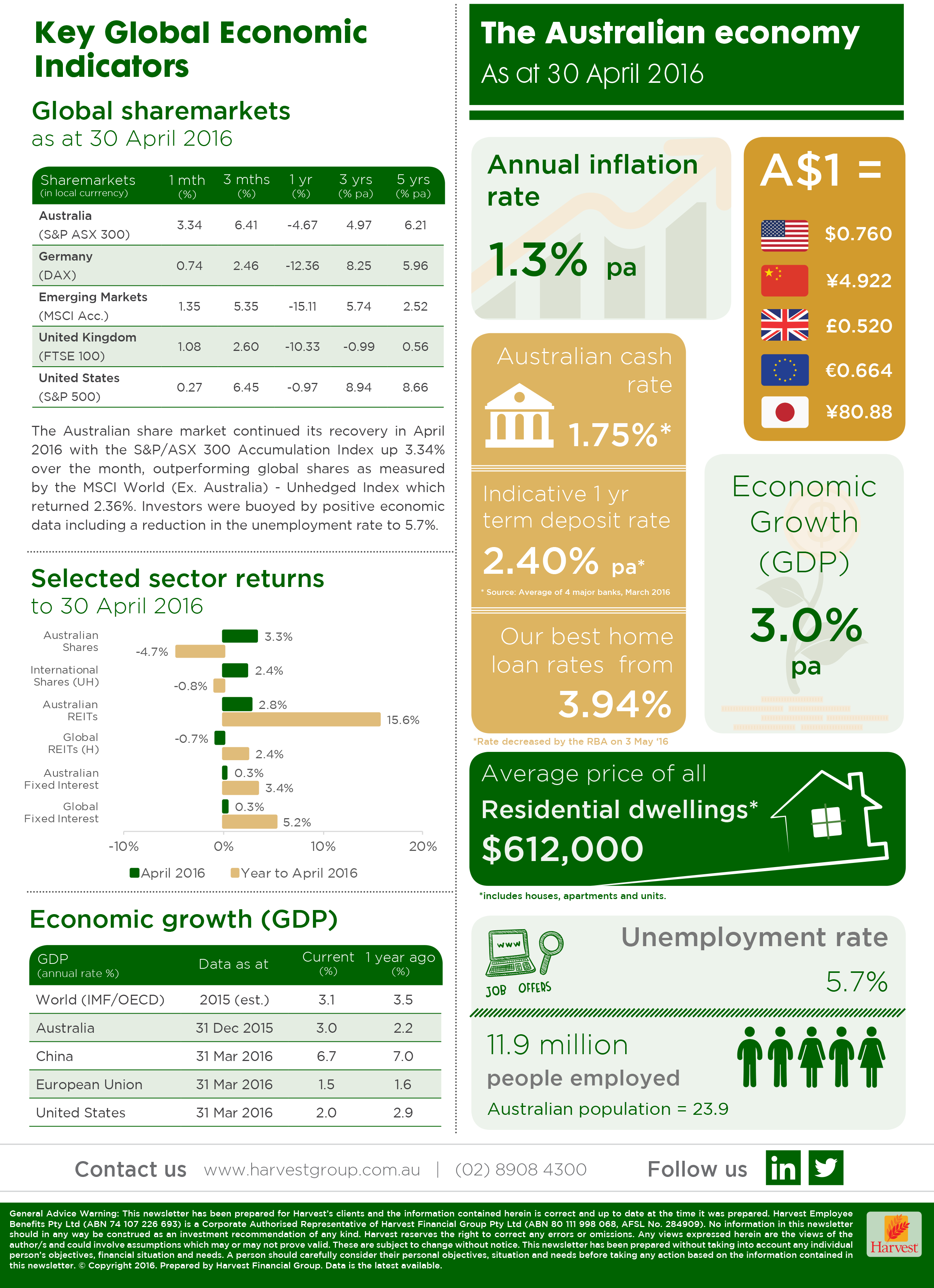 key-economic-indicators-april-2016-harvest-financial-group